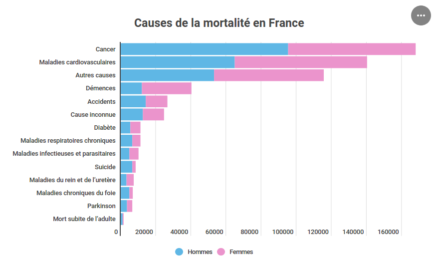 Causes de mortalité en France