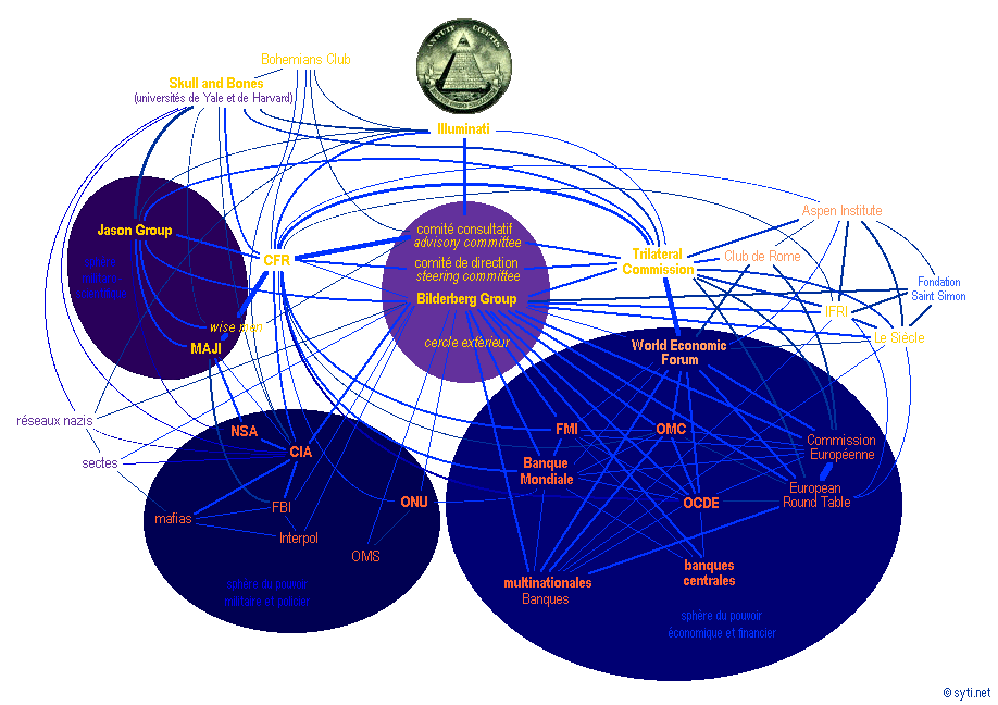 Organisations internationales