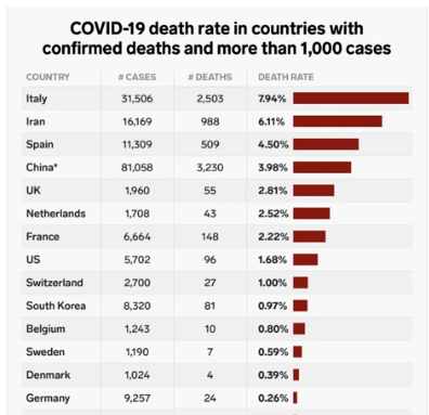 Covid-19 death rate