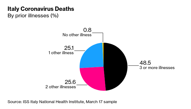 Italy Coronavirus Deaths